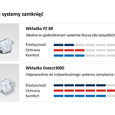 Dobra wkładka w drzwiach wejściowych utrudni życie złodziejowi.  Poznaj 5 najpopularniejszych wkładek BKS